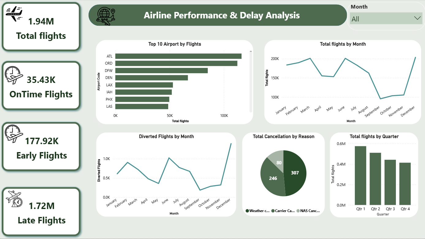 Airline Performance Dashboard
